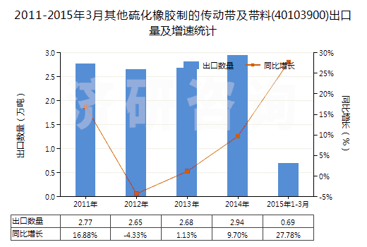 2011-2015年3月其他硫化橡膠制的傳動帶及帶料(40103900)出口量及增速統(tǒng)計